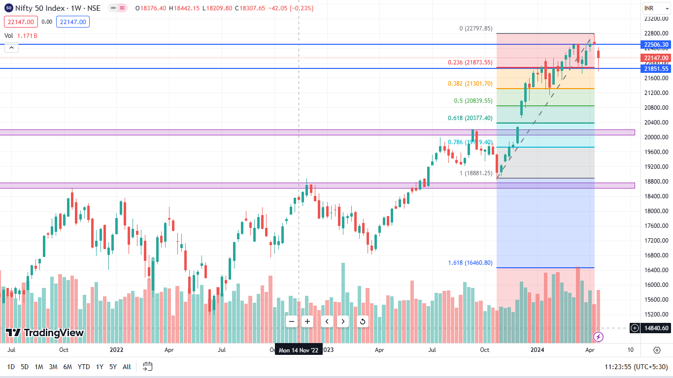 HOW NIFTY RESPECTED ITS SUPPORT @21800 AND WHAT’S COMING